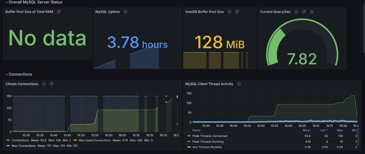 Grafana Dashboard MYSQL Resources