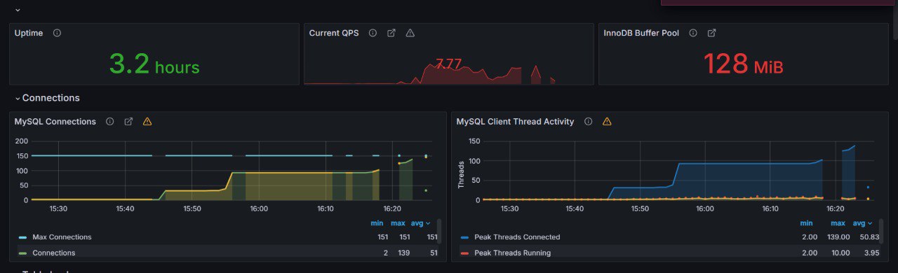 Grafana Dashboard MYSQL