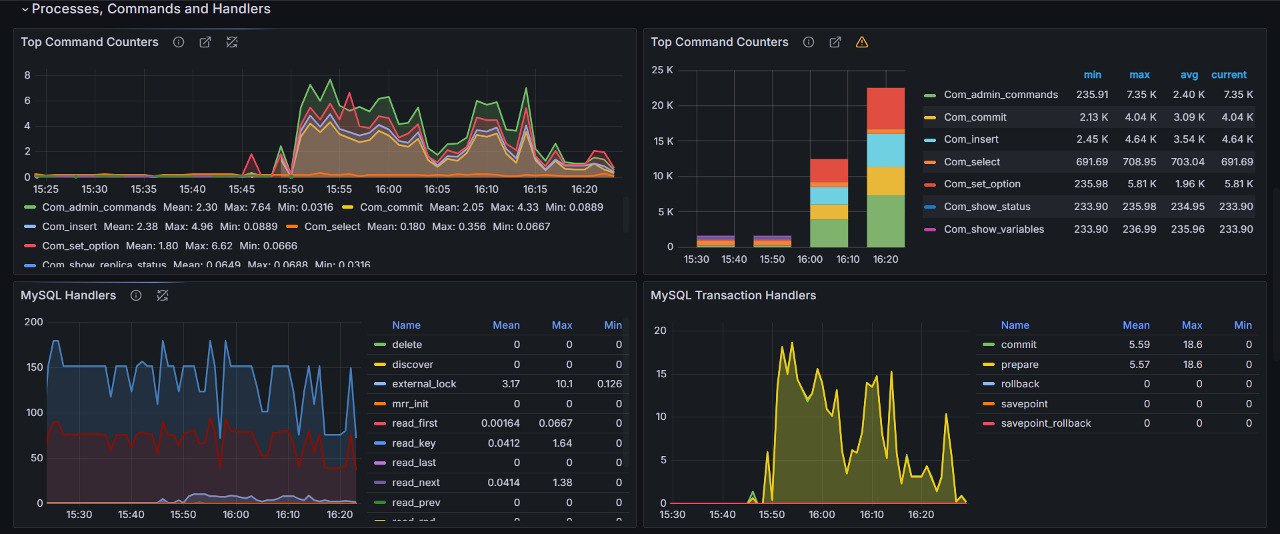 Grafana Dashboard MYSQL Performance